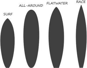 Buyer's Guide - What Do I Need To Know About SUP